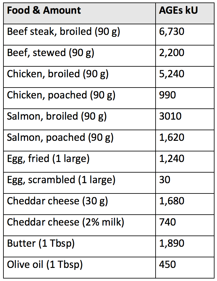 High Protein Vegetables Chart